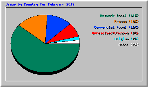 Usage by Country for February 2019