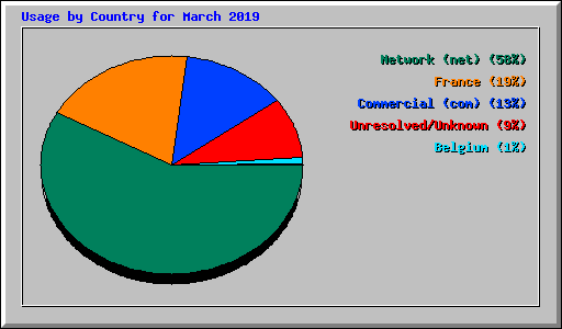 Usage by Country for March 2019
