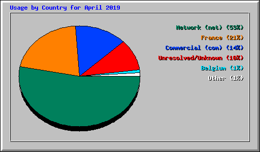 Usage by Country for April 2019