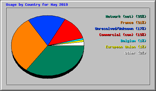 Usage by Country for May 2019