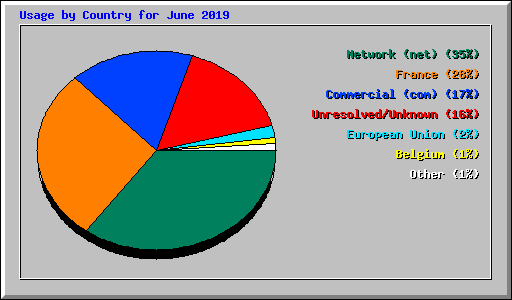 Usage by Country for June 2019
