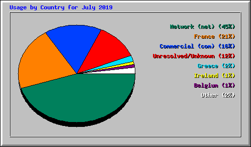 Usage by Country for July 2019