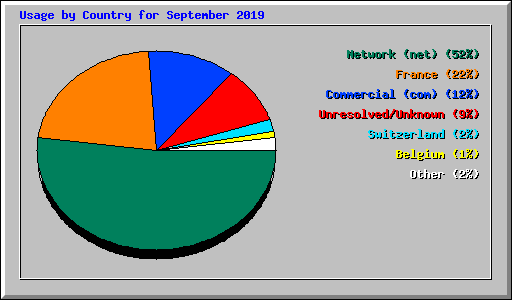 Usage by Country for September 2019