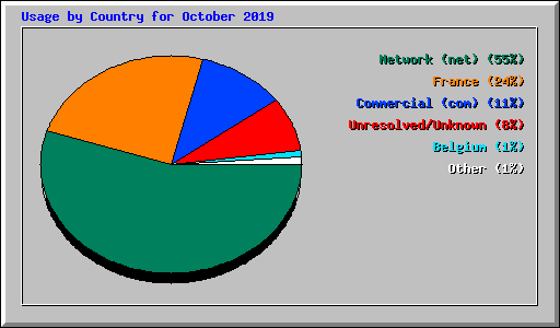 Usage by Country for October 2019