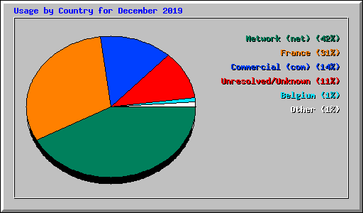 Usage by Country for December 2019