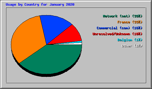 Usage by Country for January 2020