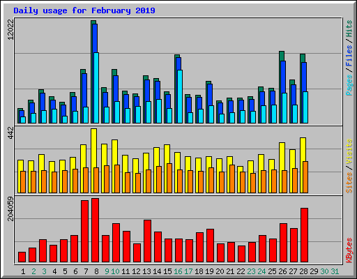 Daily usage for February 2019