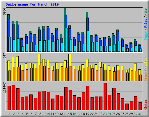 Daily usage for March 2019