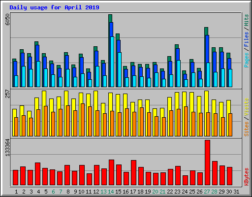 Daily usage for April 2019