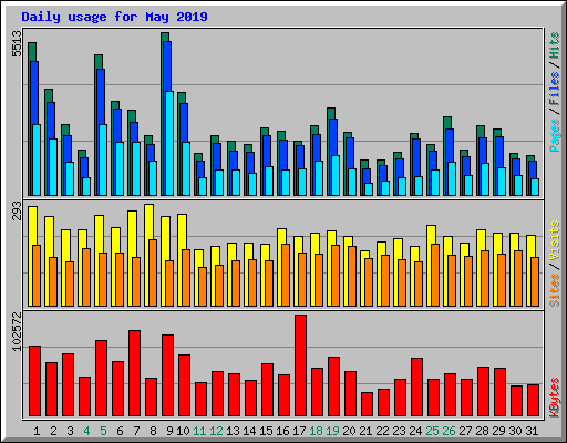 Daily usage for May 2019