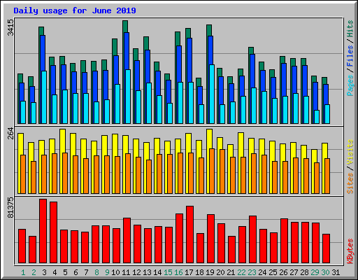 Daily usage for June 2019