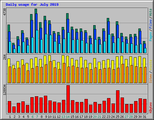 Daily usage for July 2019