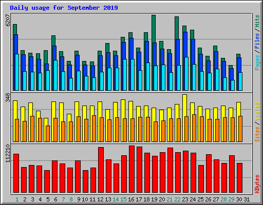 Daily usage for September 2019
