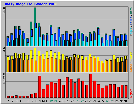 Daily usage for October 2019