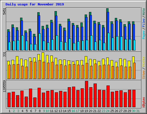 Daily usage for November 2019