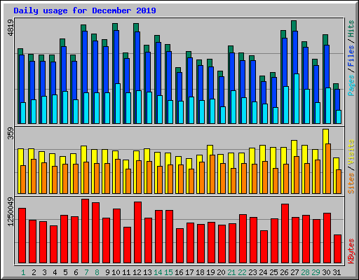 Daily usage for December 2019