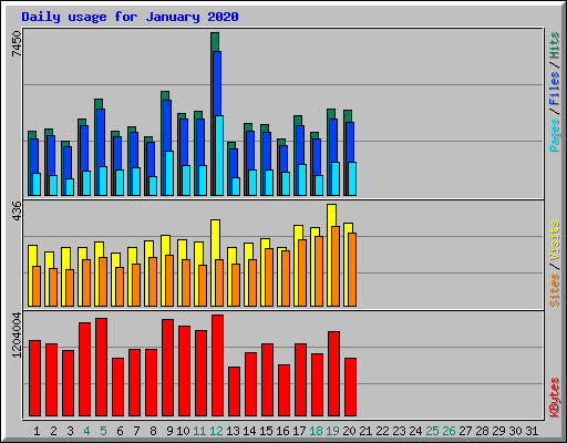Daily usage for January 2020