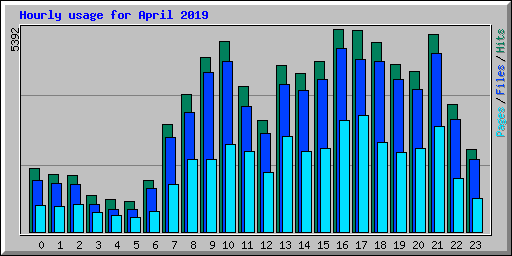 Hourly usage for April 2019