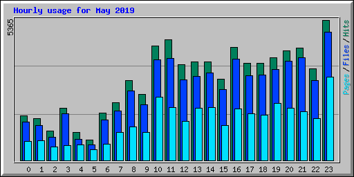 Hourly usage for May 2019