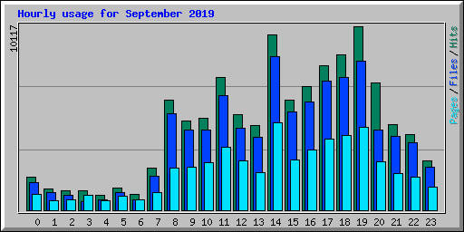 Hourly usage for September 2019