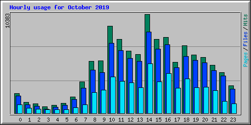 Hourly usage for October 2019