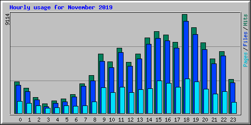 Hourly usage for November 2019