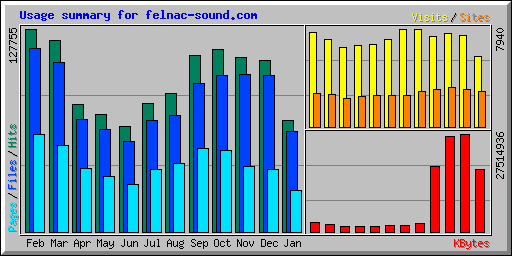 Usage summary for felnac-sound.com