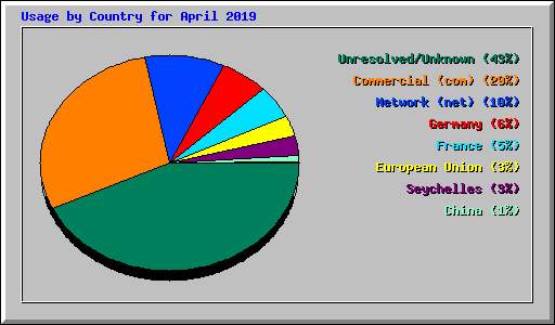 Usage by Country for April 2019