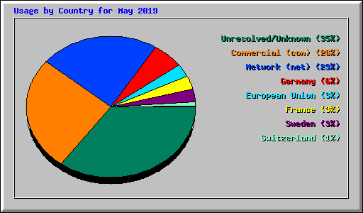 Usage by Country for May 2019