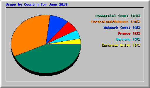 Usage by Country for June 2019