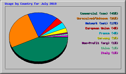 Usage by Country for July 2019