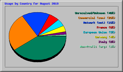 Usage by Country for August 2019
