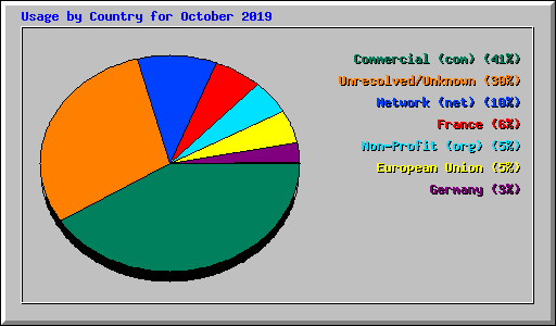 Usage by Country for October 2019