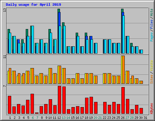 Daily usage for April 2019