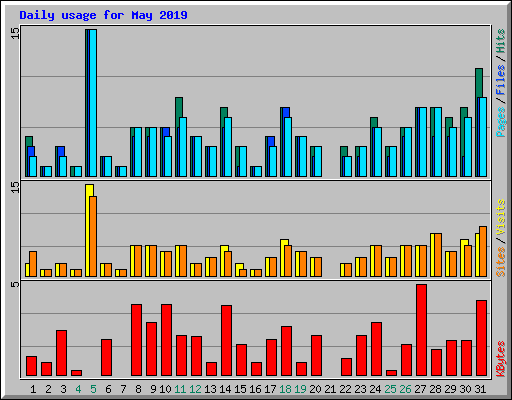 Daily usage for May 2019