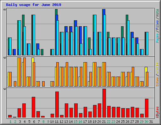 Daily usage for June 2019