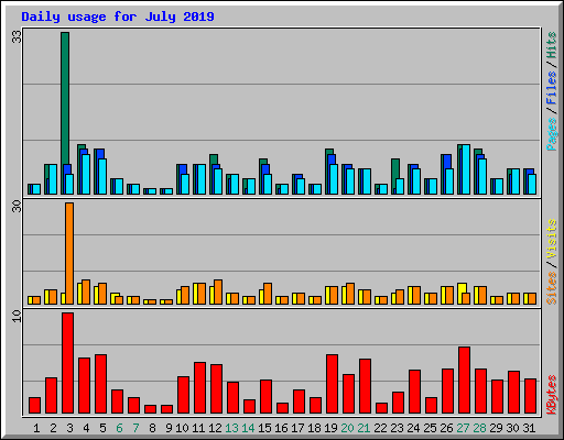 Daily usage for July 2019