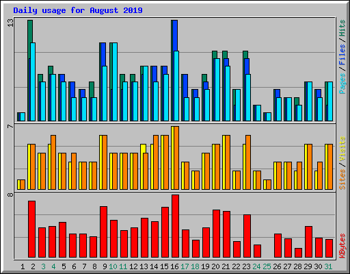 Daily usage for August 2019