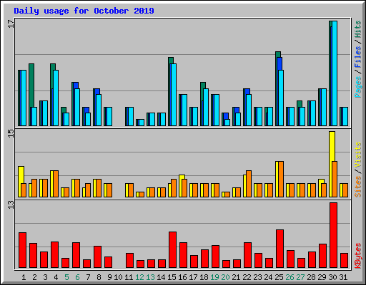 Daily usage for October 2019