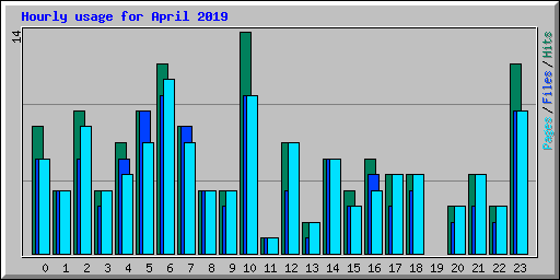 Hourly usage for April 2019