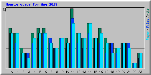Hourly usage for May 2019