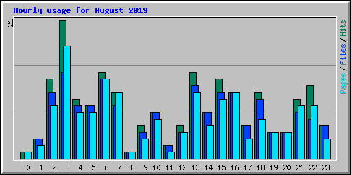 Hourly usage for August 2019