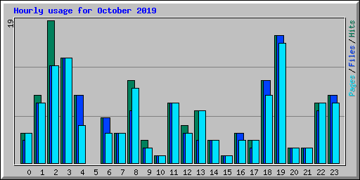 Hourly usage for October 2019