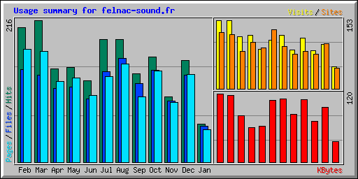 Usage summary for felnac-sound.fr