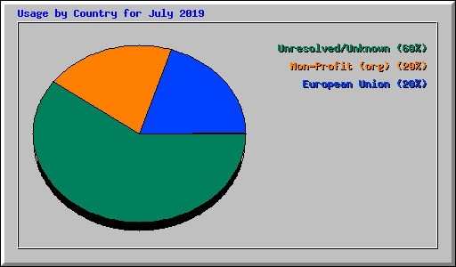 Usage by Country for July 2019