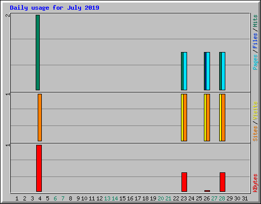 Daily usage for July 2019