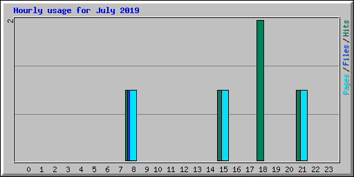 Hourly usage for July 2019