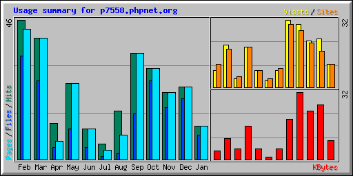 Usage summary for p7558.phpnet.org