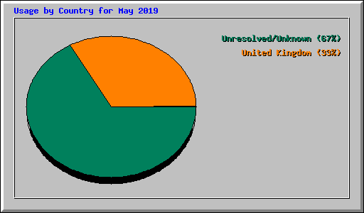 Usage by Country for May 2019