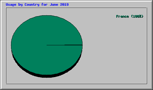 Usage by Country for June 2019